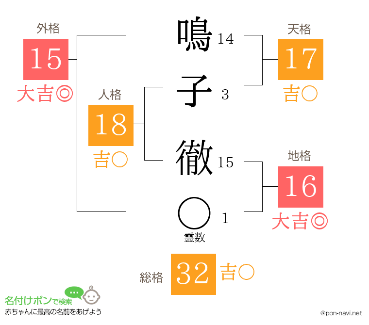 鳴子 徹さんの姓名判断結果