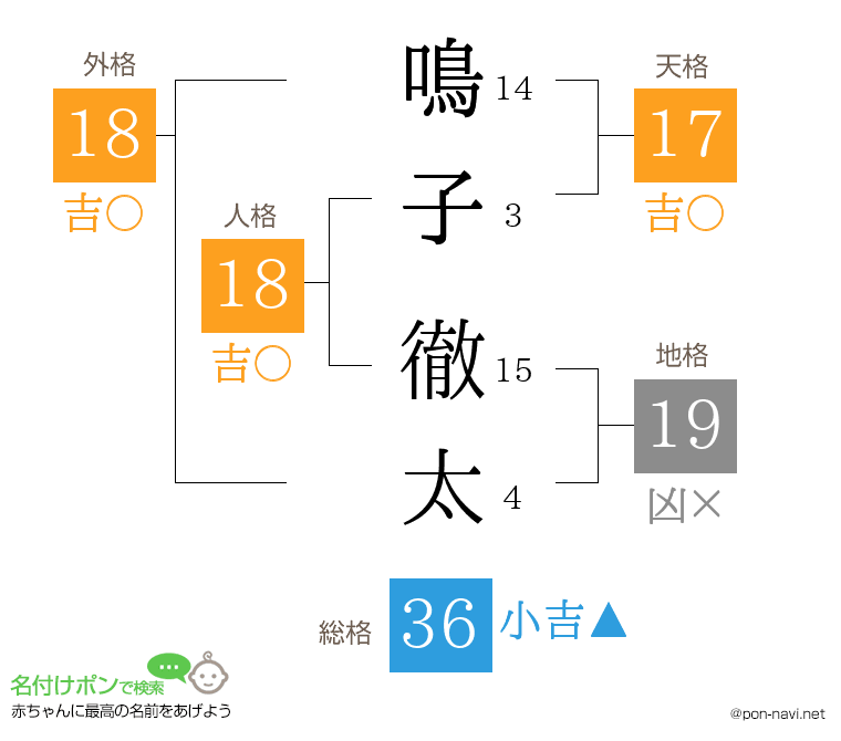 鳴子 徹太さんの姓名判断結果