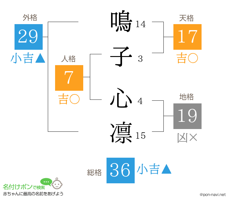 鳴子 心凛さんの姓名判断結果