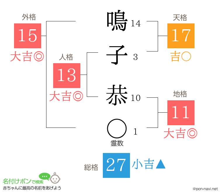 鳴子 恭さんの姓名判断結果