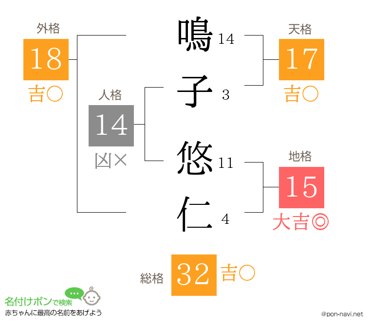 鳴子 悠仁さんの姓名判断結果
