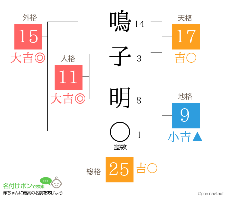 鳴子 明さんの姓名判断結果