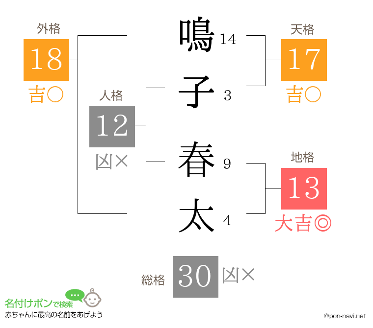鳴子 春太さんの姓名判断結果