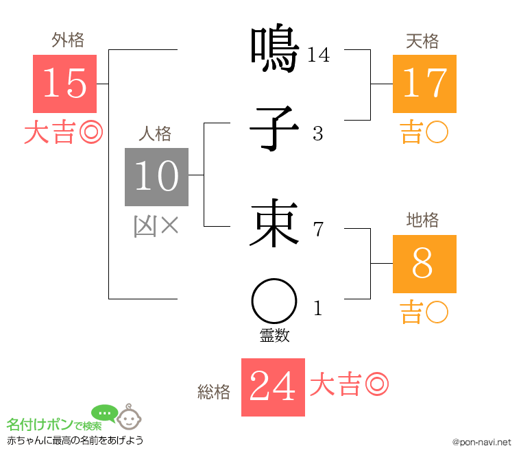 鳴子 束さんの姓名判断結果