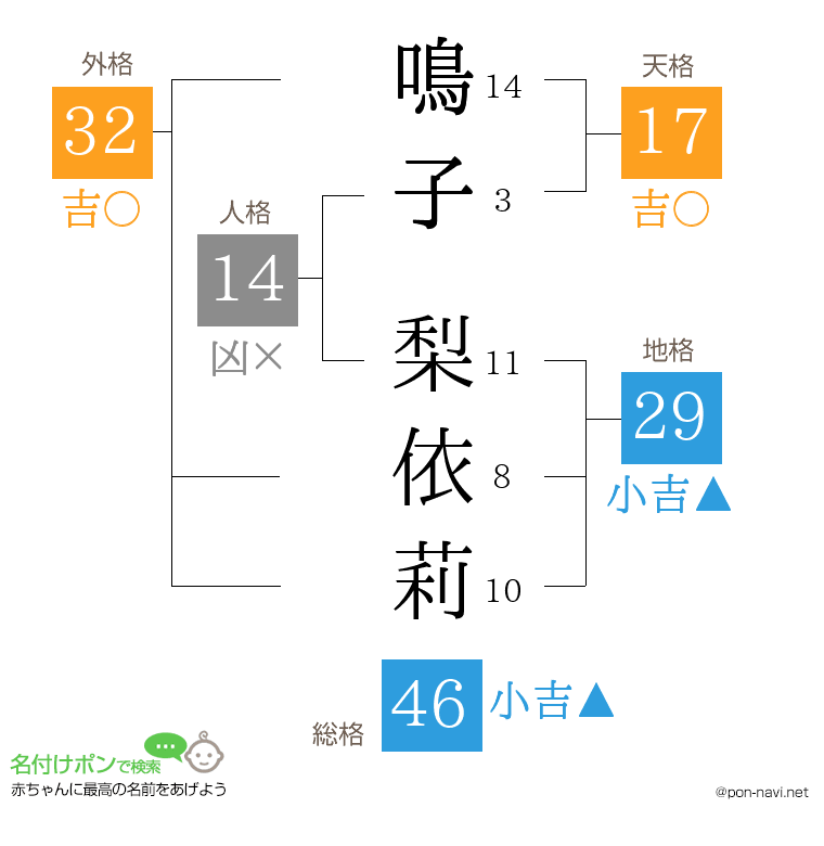 鳴子 梨依莉さんの姓名判断結果