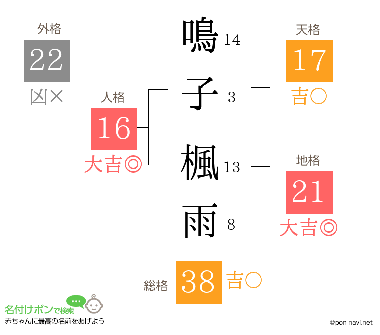 鳴子 楓雨さんの姓名判断結果