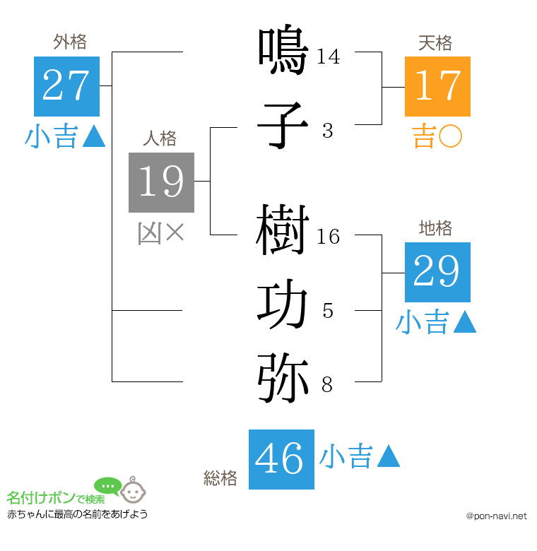 鳴子 樹功弥さんの姓名判断結果