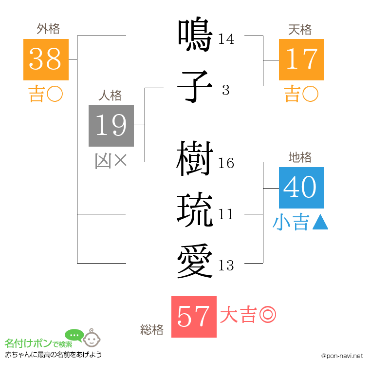 鳴子 樹琉愛さんの姓名判断結果