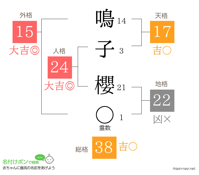 鳴子 櫻さんの姓名判断結果