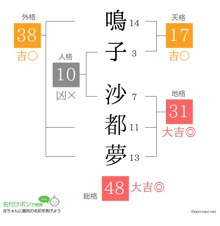 鳴子 沙都夢さんの姓名判断結果
