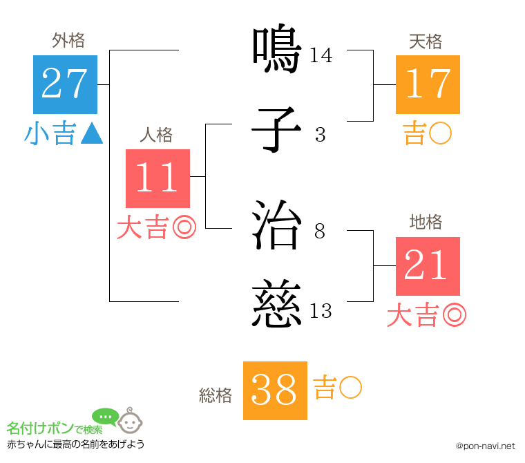 鳴子 治慈さんの姓名判断結果