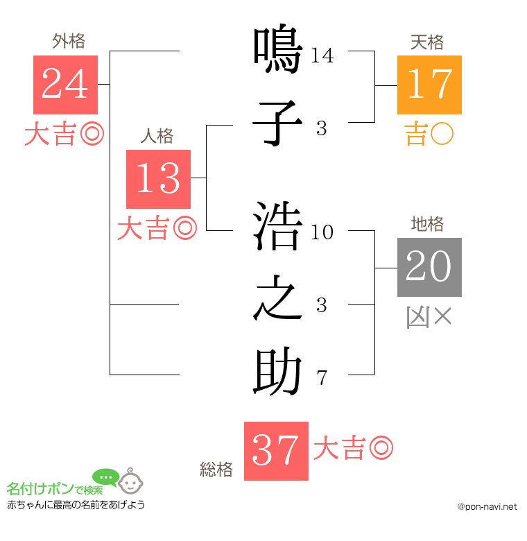 鳴子 浩之助さんの姓名判断結果