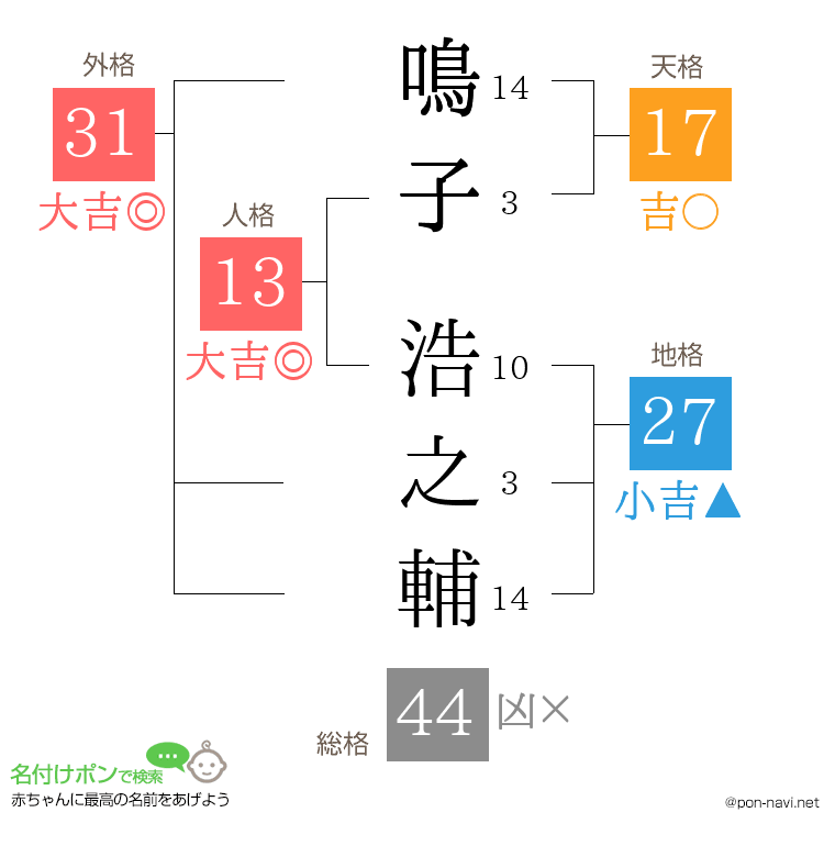鳴子 浩之輔さんの姓名判断結果