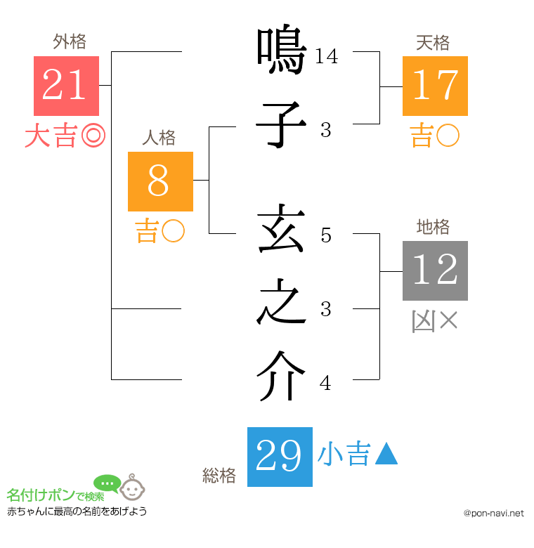鳴子 玄之介さんの姓名判断結果
