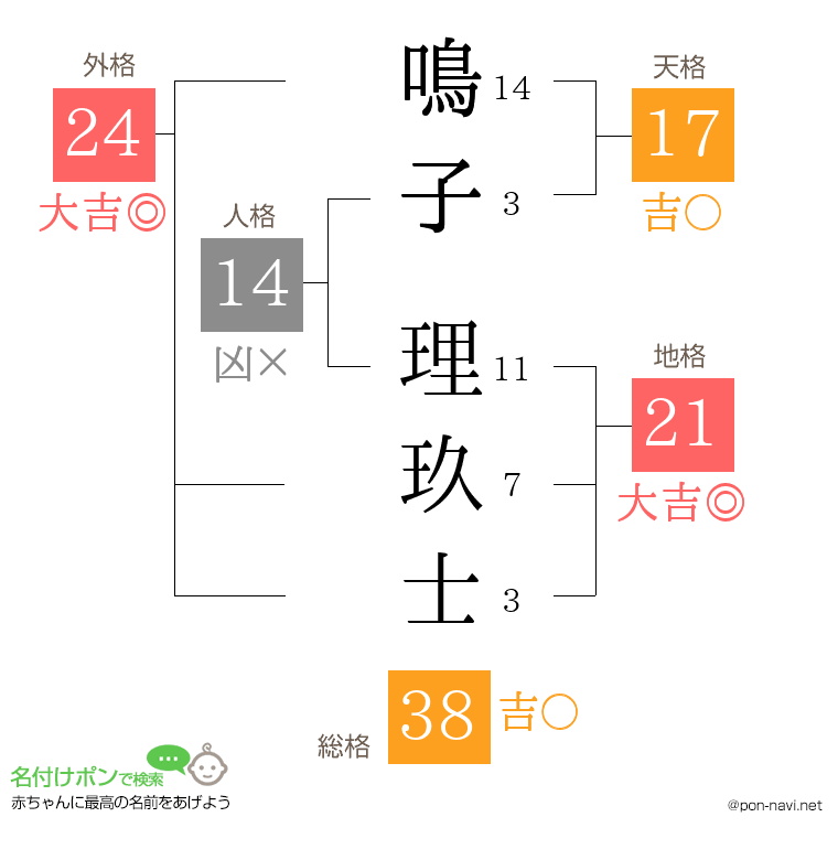 鳴子 理玖士さんの姓名判断結果