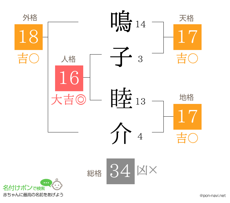 鳴子 睦介さんの姓名判断結果