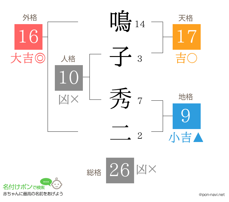 鳴子 秀二さんの姓名判断結果