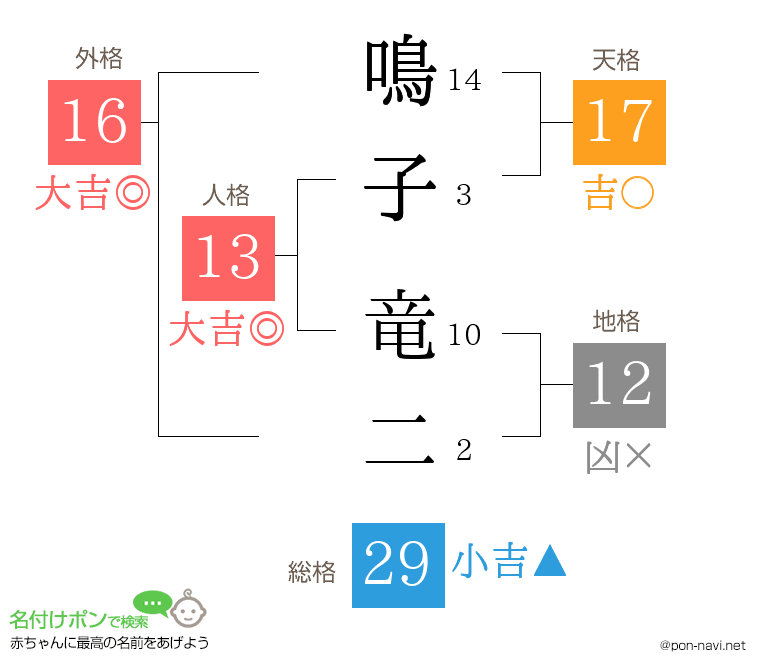 鳴子 竜二さんの姓名判断結果