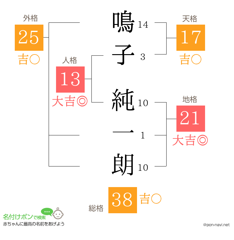 鳴子 純一朗さんの姓名判断結果