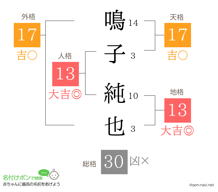 鳴子 純也さんの姓名判断結果