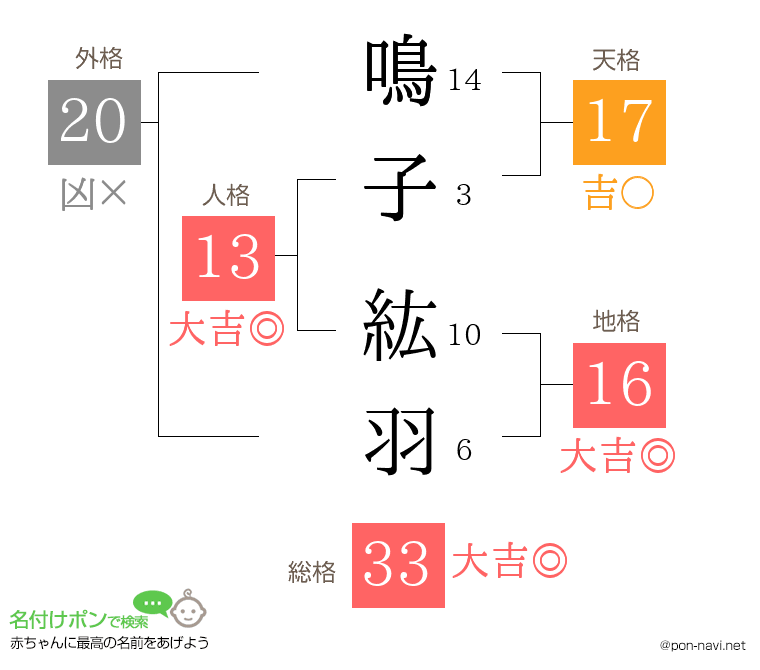 鳴子 紘羽さんの姓名判断結果