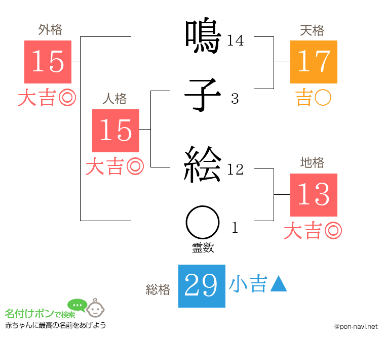 鳴子 絵さんの姓名判断結果