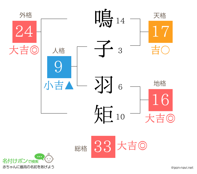 鳴子 羽矩さんの姓名判断結果