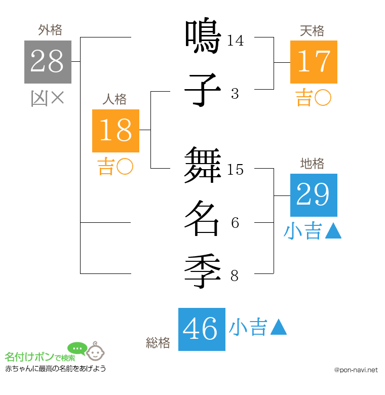 鳴子 舞名季さんの姓名判断結果