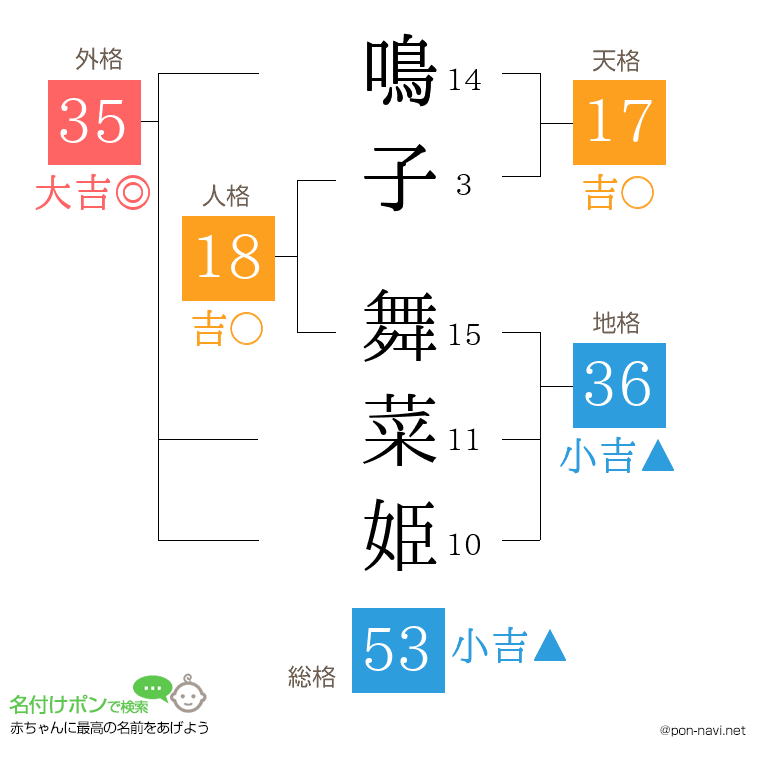 鳴子 舞菜姫さんの姓名判断結果