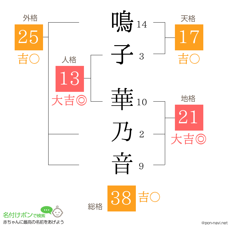 鳴子 華乃音さんの姓名判断結果