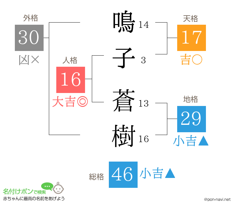 鳴子 蒼樹さんの姓名判断結果