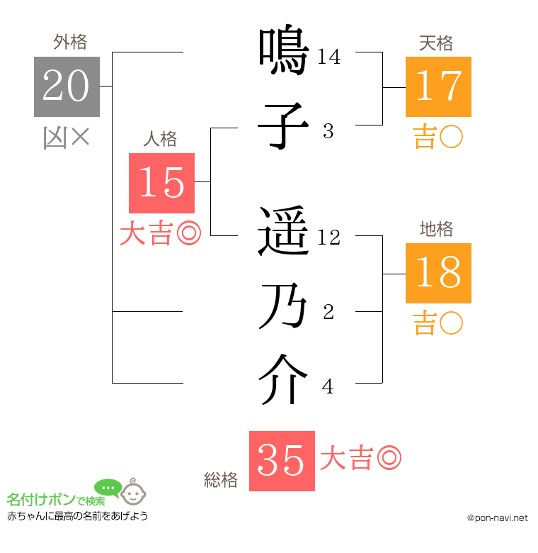 鳴子 遥乃介さんの姓名判断結果