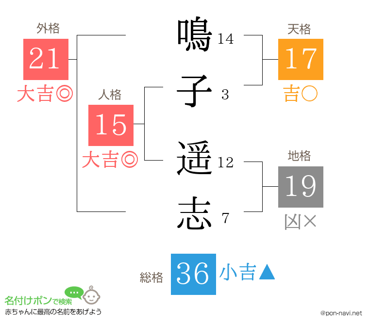 鳴子 遥志さんの姓名判断結果