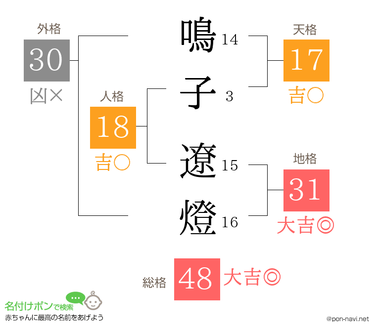 鳴子 遼燈さんの姓名判断結果
