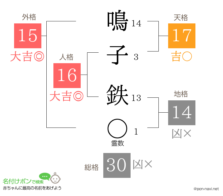 鳴子 鉄さんの姓名判断結果