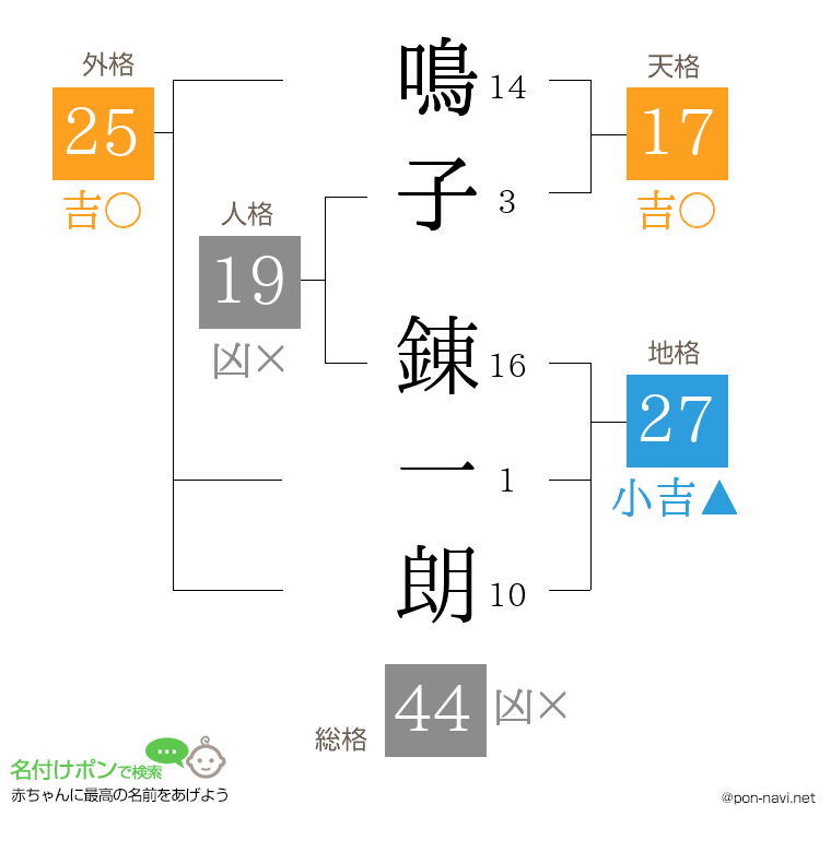 鳴子 錬一朗さんの姓名判断結果