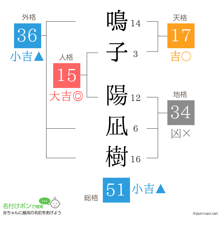 鳴子 陽凪樹さんの姓名判断結果