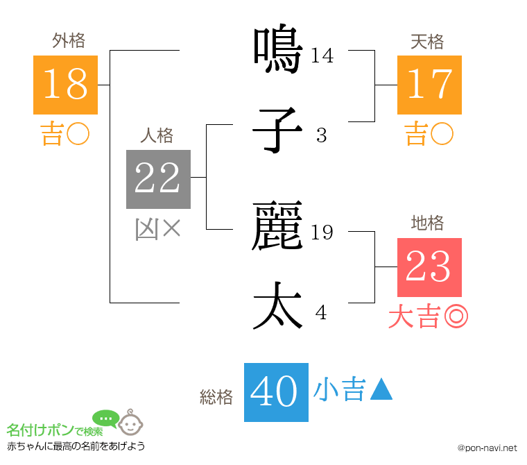 鳴子 麗太さんの姓名判断結果