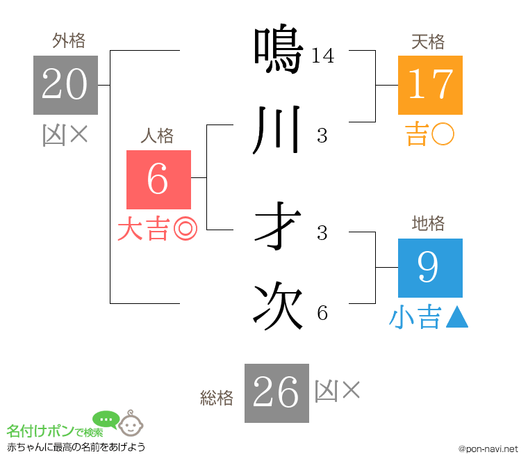鳴川 才次さんの姓名判断結果