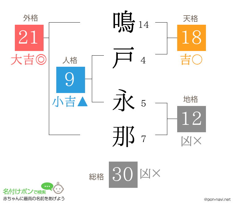 鳴戸 永那さんの姓名判断結果
