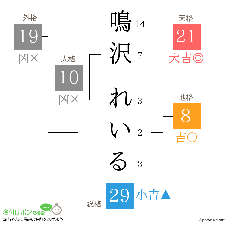 鳴沢 れいるさんの姓名判断結果