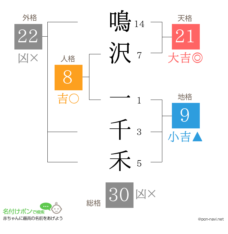 鳴沢 一千禾さんの姓名判断結果