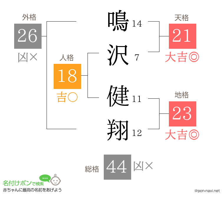 鳴沢 健翔さんの姓名判断結果