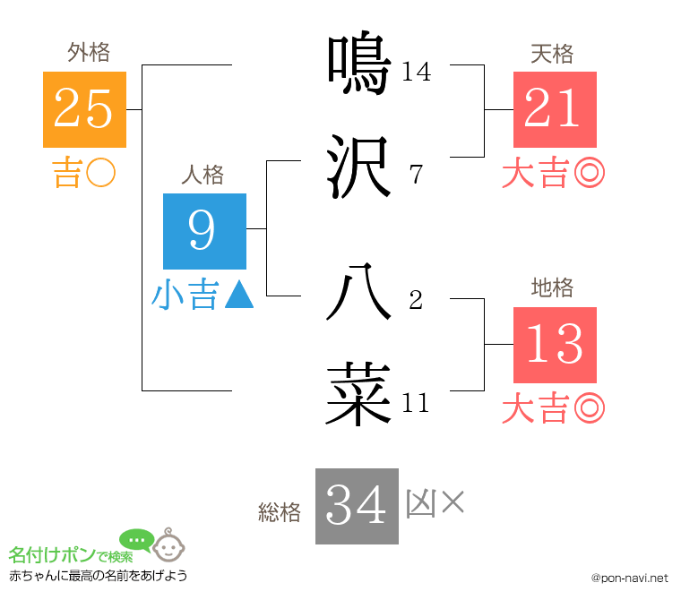 鳴沢 八菜さんの姓名判断結果