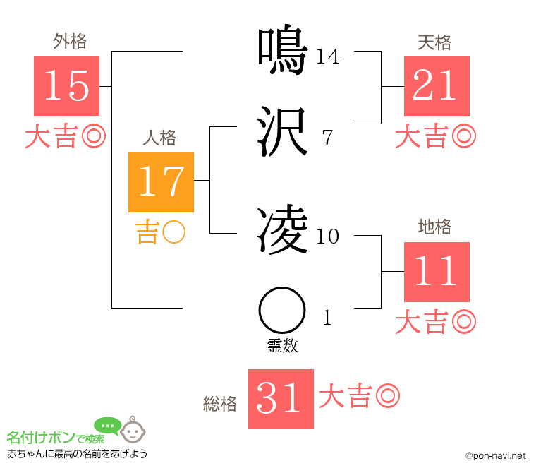鳴沢 凌さんの姓名判断結果