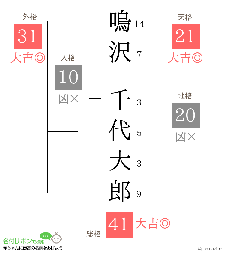 鳴沢 千代大郎さんの姓名判断結果