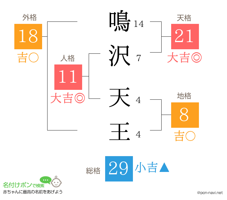 鳴沢 天王さんの姓名判断結果