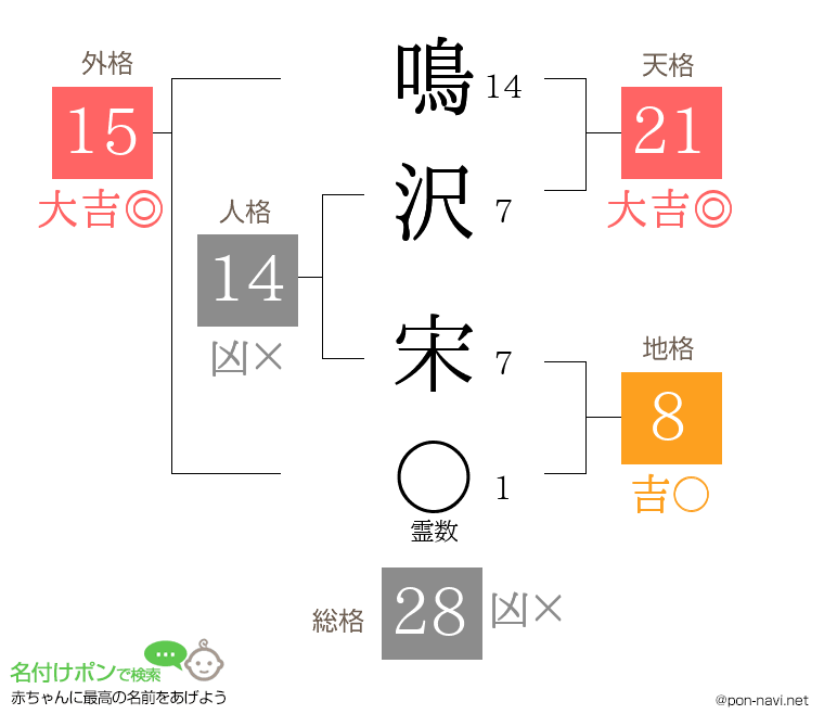 鳴沢 宋さんの姓名判断結果