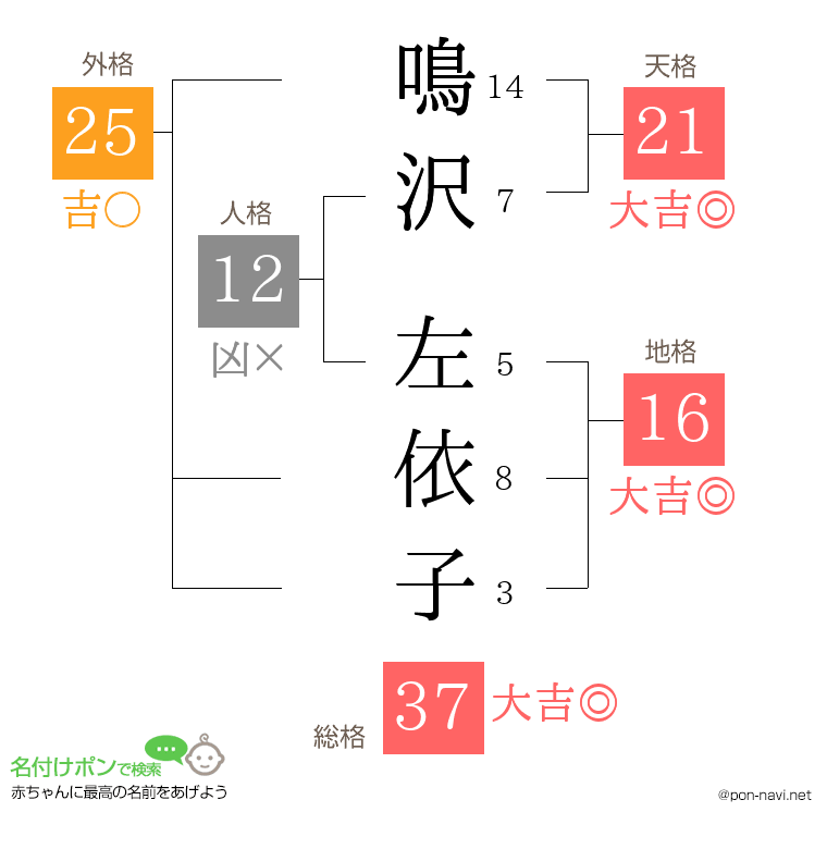 鳴沢 左依子さんの姓名判断結果