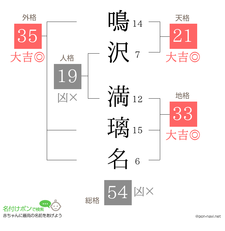 鳴沢 満璃名さんの姓名判断結果